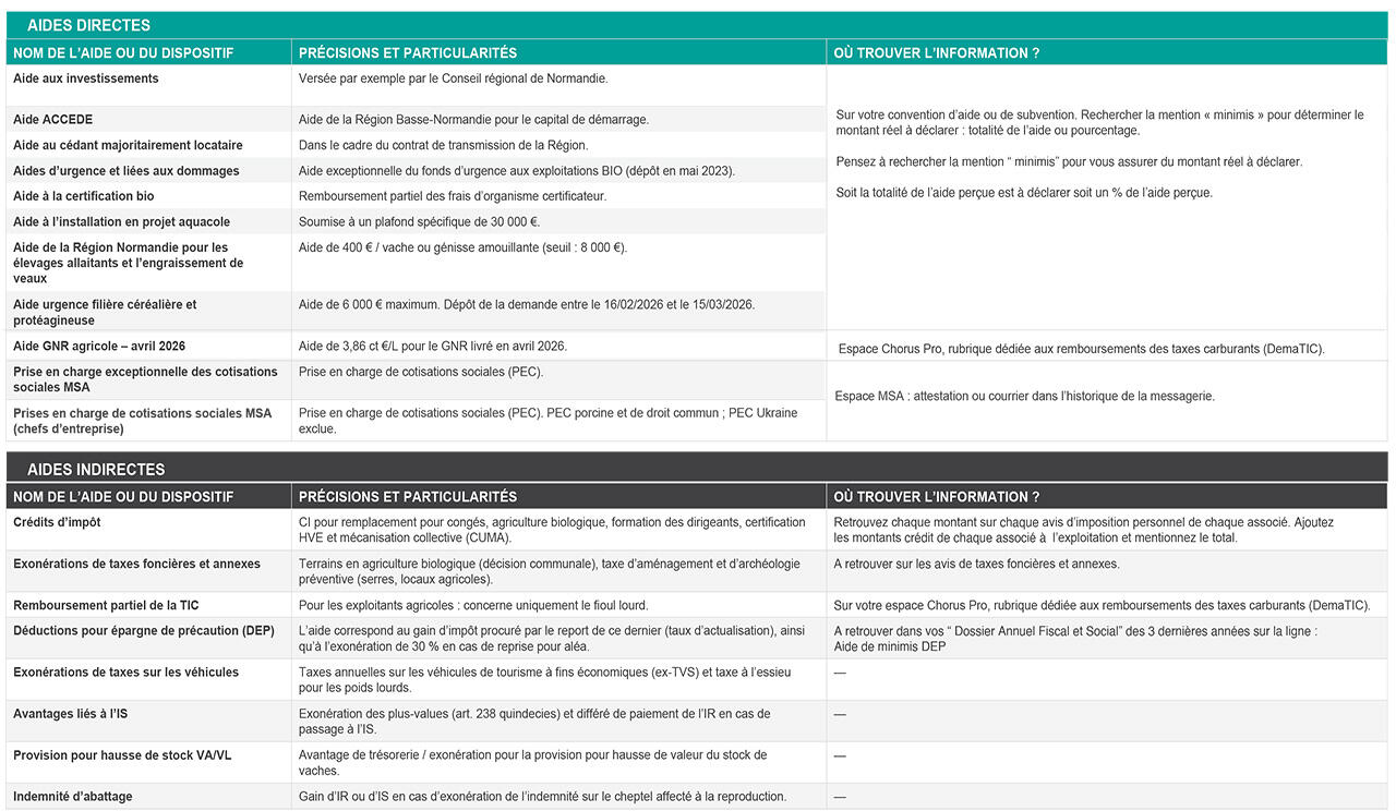Récapitulatif des principales aides directes ou indirectes